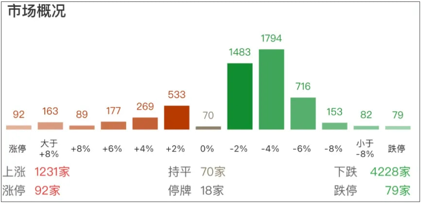 又是4200多家公司下跌，但指数却红彤彤的一天