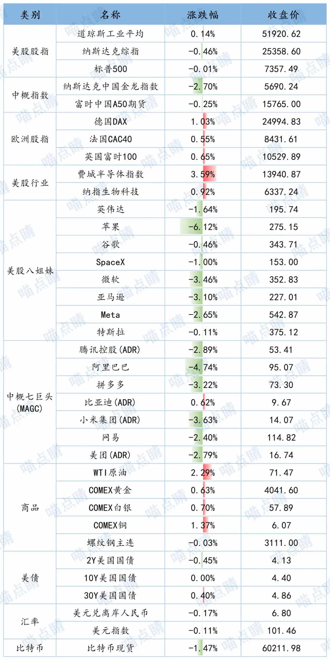 全球市场隔夜表现