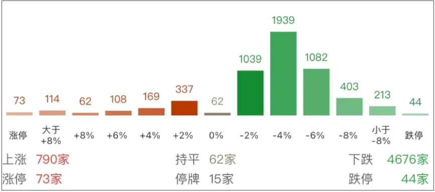 国内股市也不遑多让,指数全线下挫