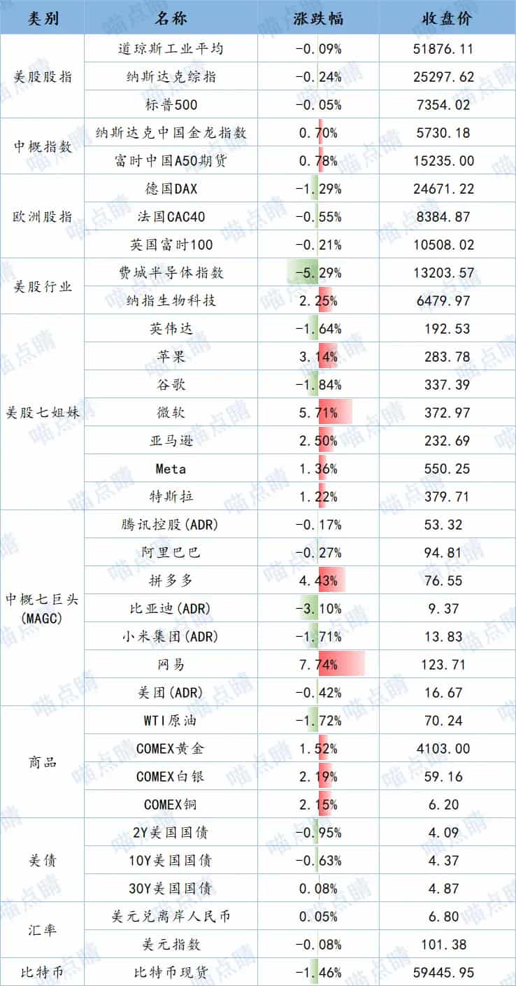 全球市场隔夜表现