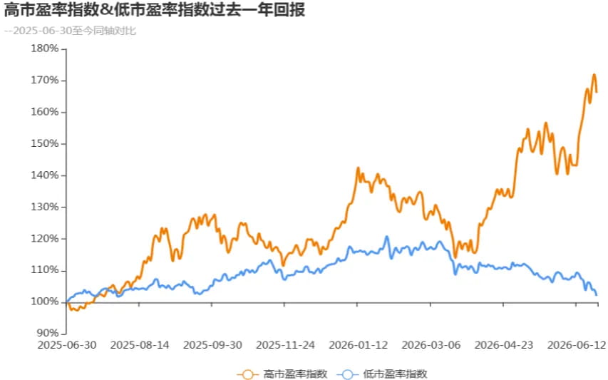 高市盈率指数&低市盈率指数过去一年回报