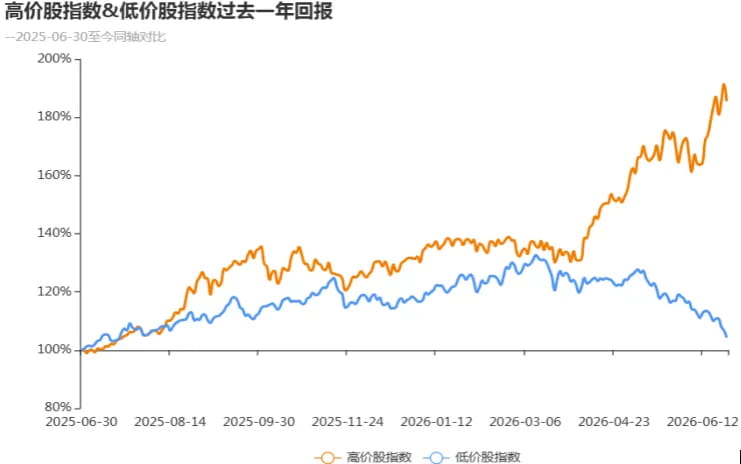 高价股指数&低价股指数过去一年回报