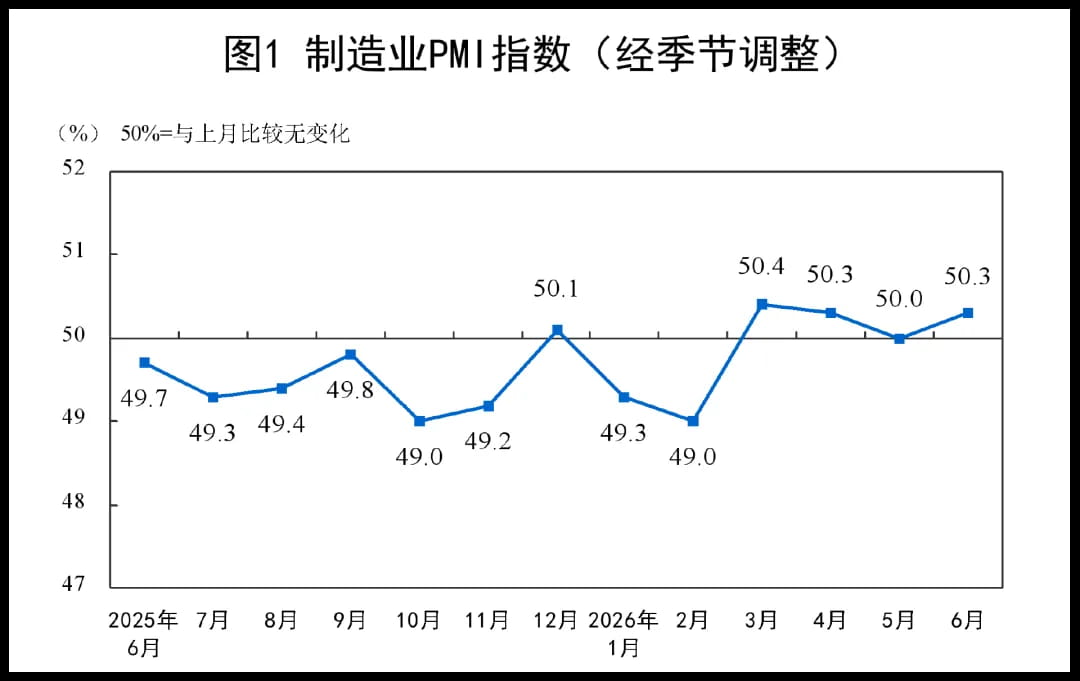 制造业PMI指数(经季节调整)