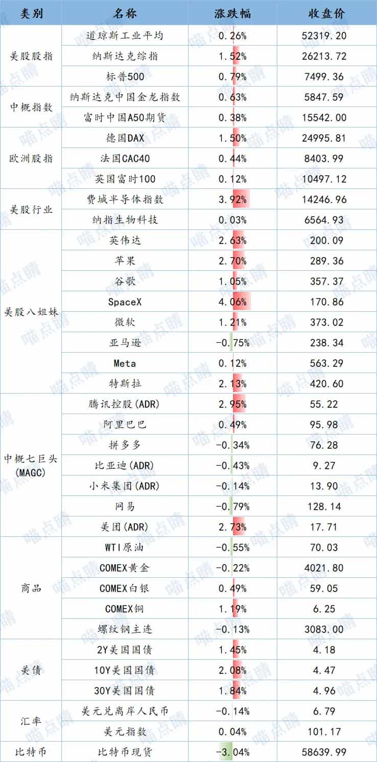 全球市场隔夜表现