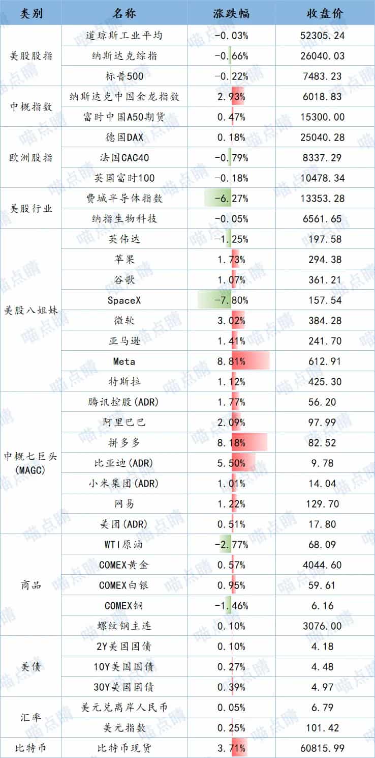 全球市场隔夜表现