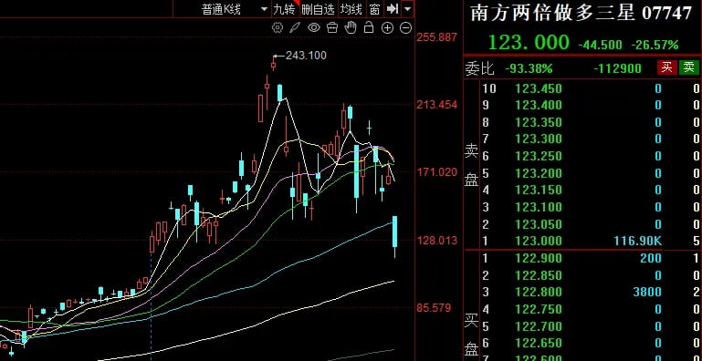 南方两倍做多三星