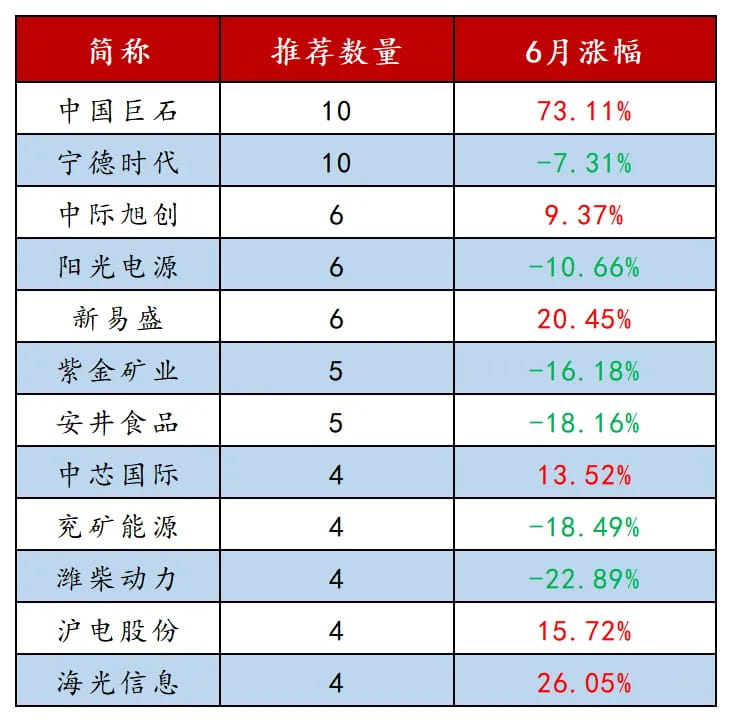 6月金股中推荐机构超过4家的公司表现