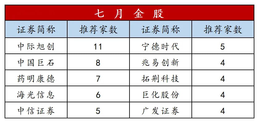 7月金股
