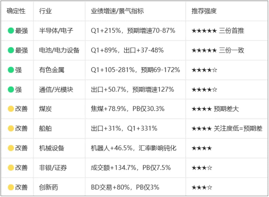 在AI之外,我还着重关注了其他方向的业绩情况