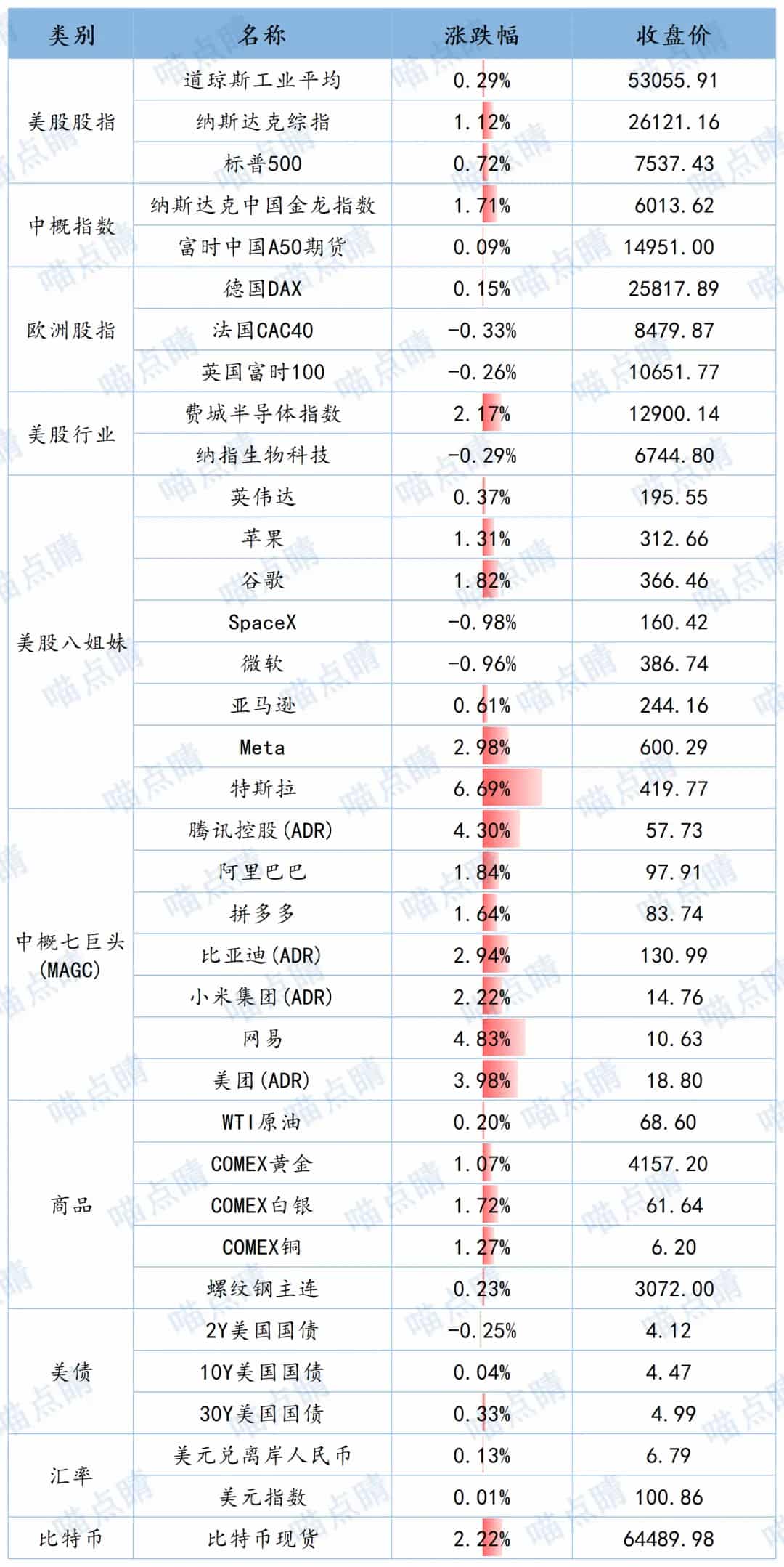 全球市场隔夜表现