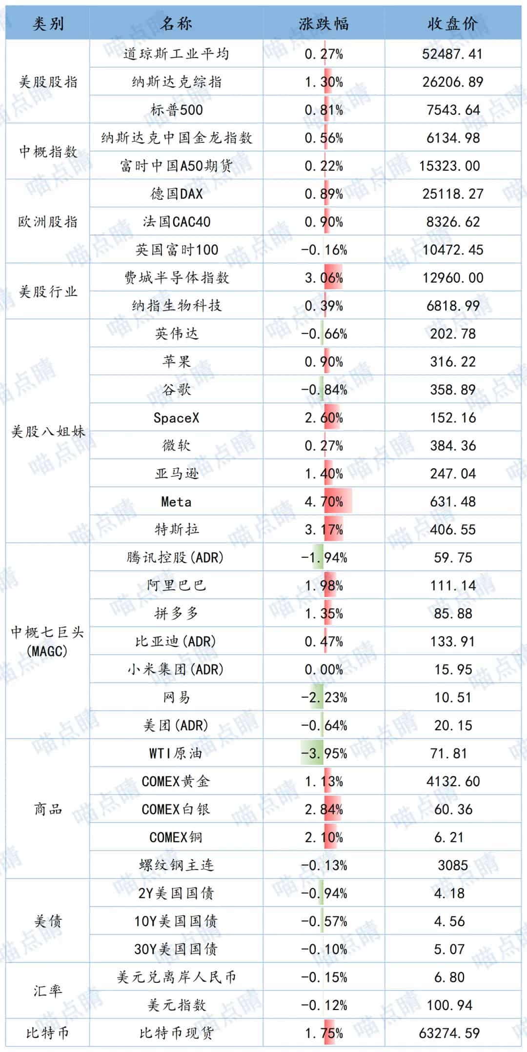 全球市场隔夜表现