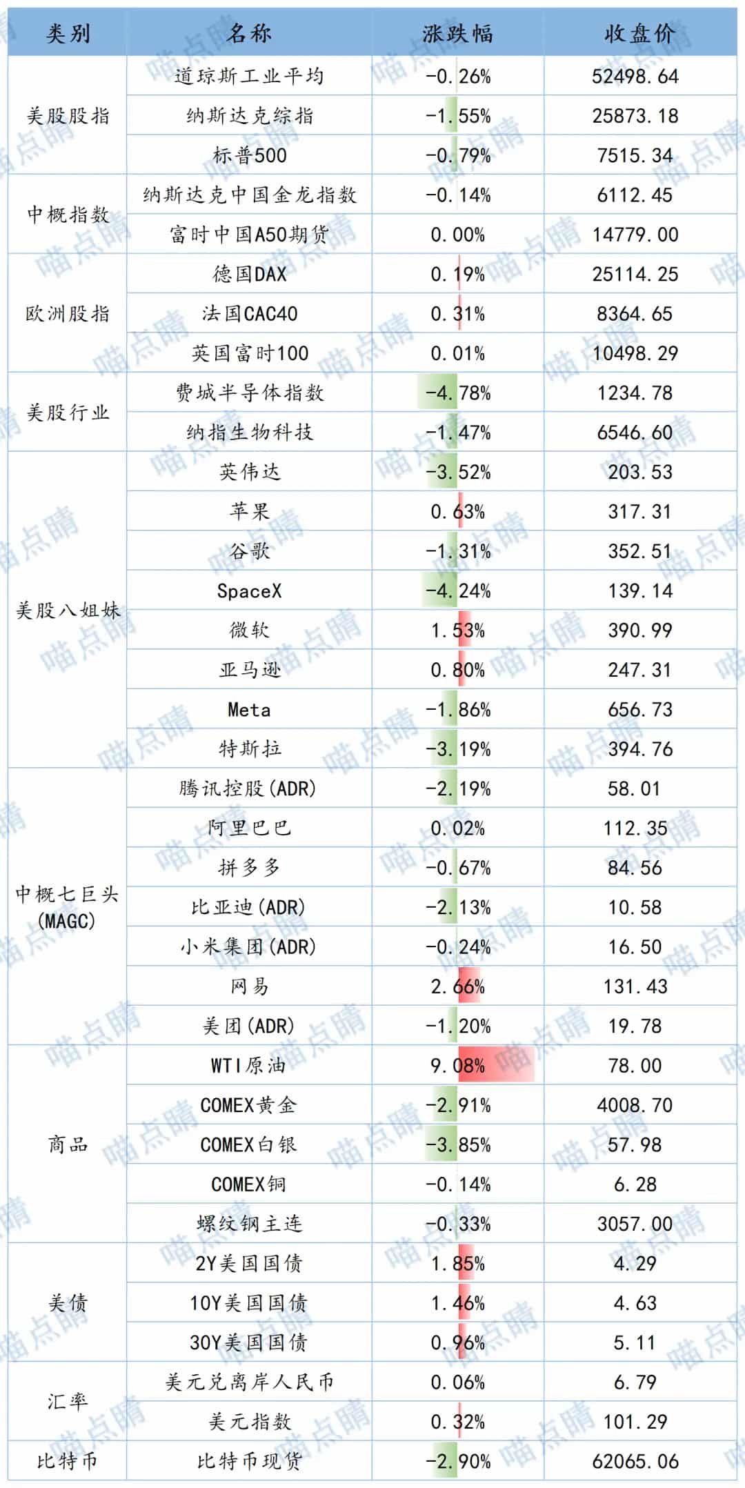 全球市场隔夜表现