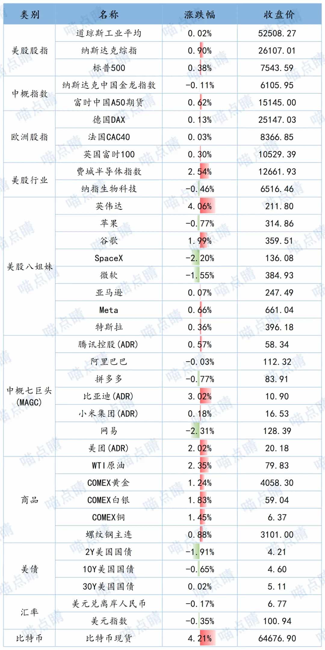 全球市场隔夜表现