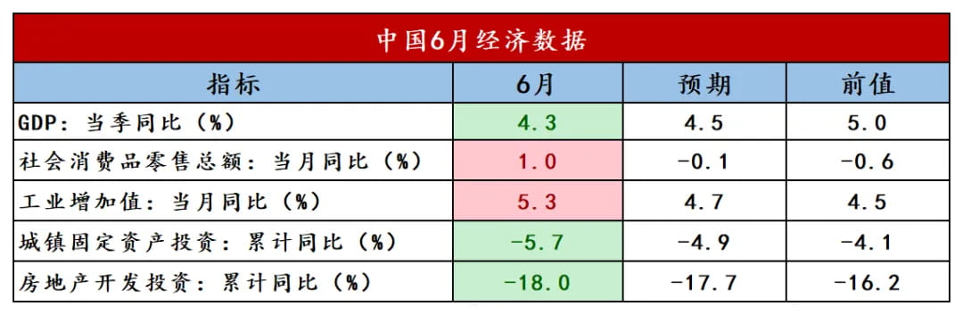 二季度GDP及6月经济数据