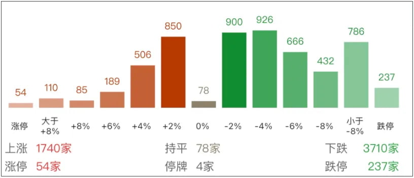 全市场有超过3700家公司下跌