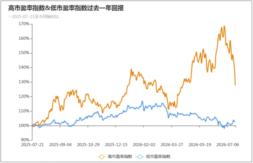 高市盈率指数&低市盈率指数过去一年回报