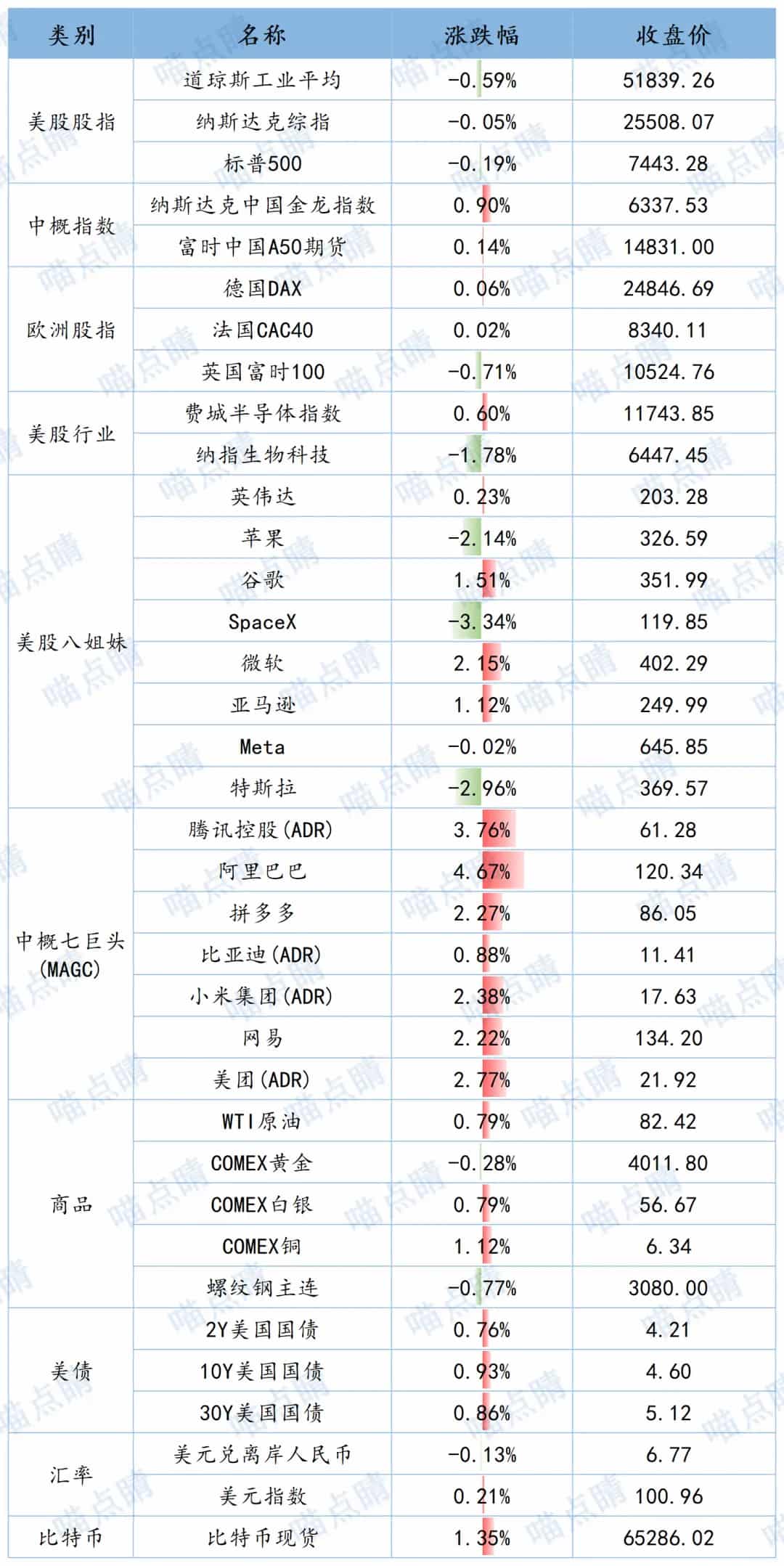 全球市场隔夜表现