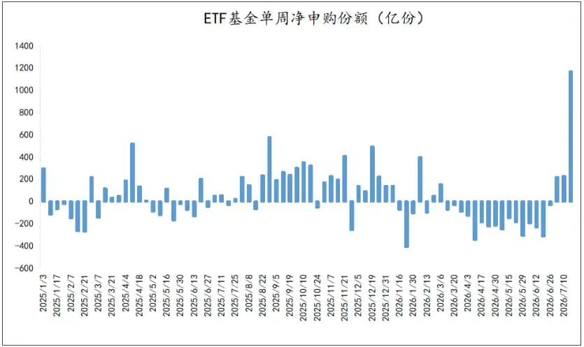 ETF基金单周净申购份额
