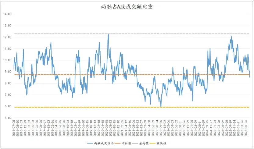两融占A股成交额比重