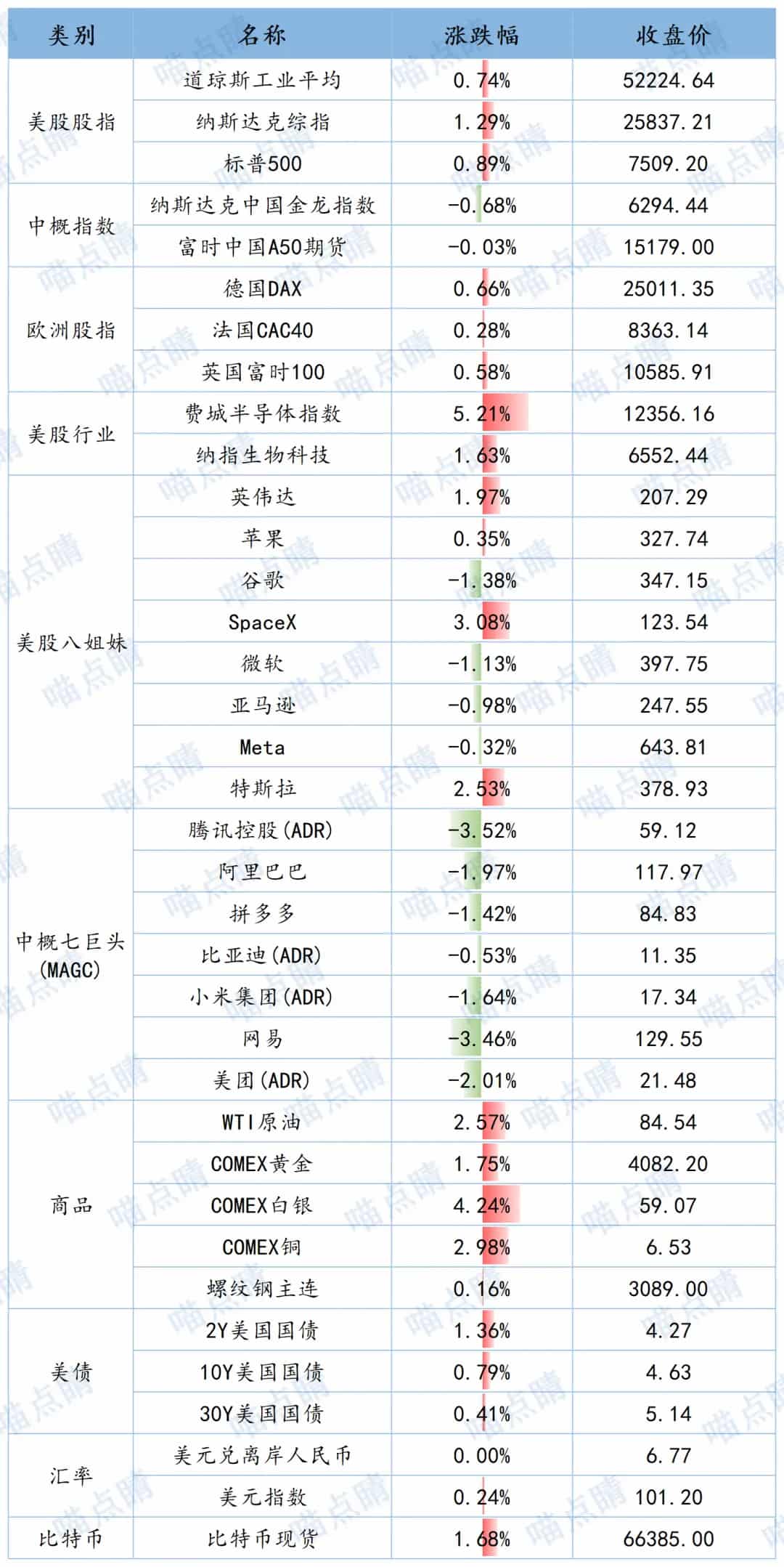 全球市场隔夜表现
