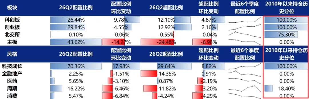 二季度的基金数据