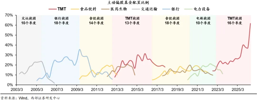 主动偏股基金配置比例