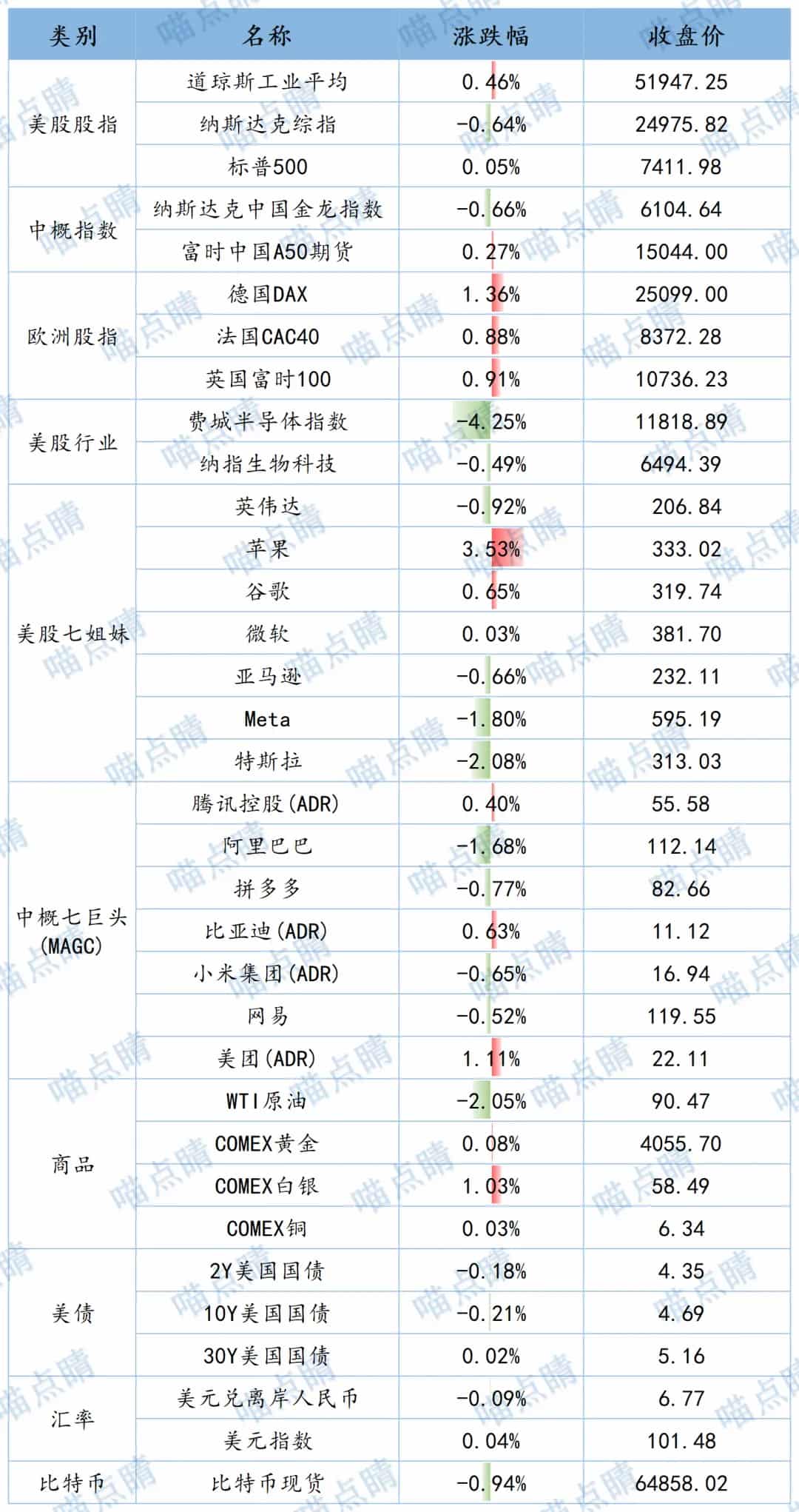 全球市场隔夜表现